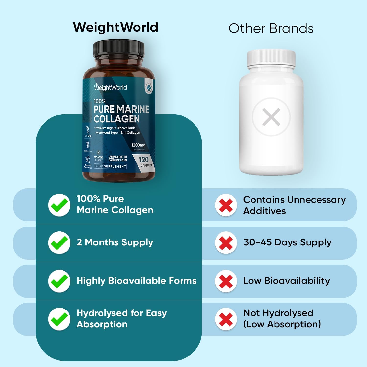 WeightWorld Pure Marine Collagen Capsules - 120 Capsules - 1200mg Per Serving - 2 Months Supply - Collagen Supplements for Women & Men - Highly Bioavailable Type 1 & 3 Hydrolysed Fish Collagen Peptides